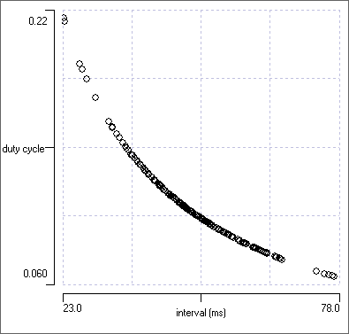 duty cycle vs cycle period, constant duration